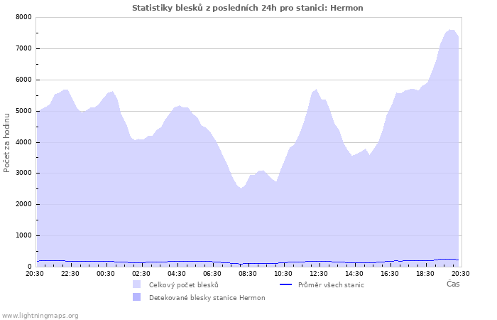 Grafy: Statistiky blesků