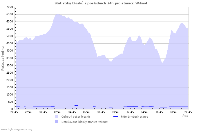 Grafy: Statistiky blesků