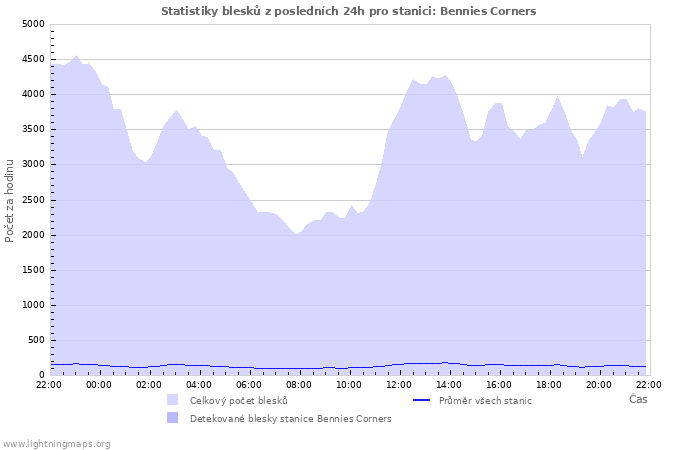 Grafy: Statistiky blesků