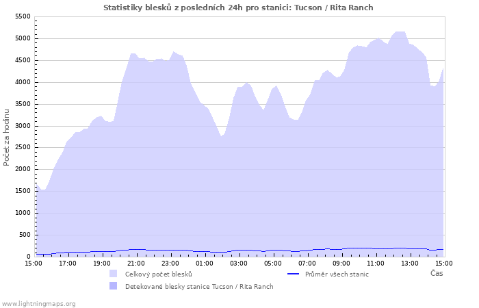 Grafy: Statistiky blesků