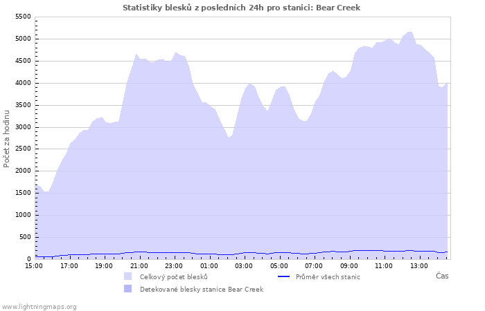 Grafy: Statistiky blesků