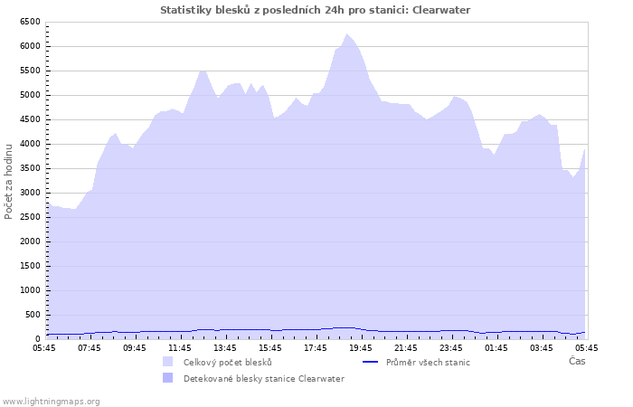 Grafy: Statistiky blesků