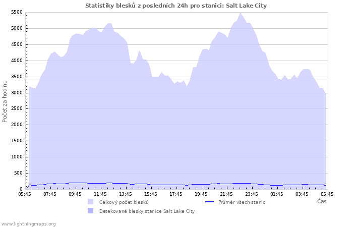 Grafy: Statistiky blesků