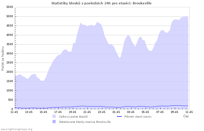 Grafy: Statistiky blesků