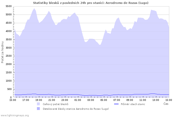 Grafy: Statistiky blesků