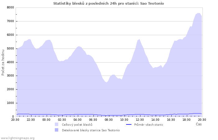 Grafy: Statistiky blesků