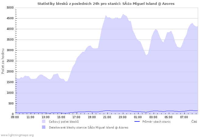 Grafy: Statistiky blesků