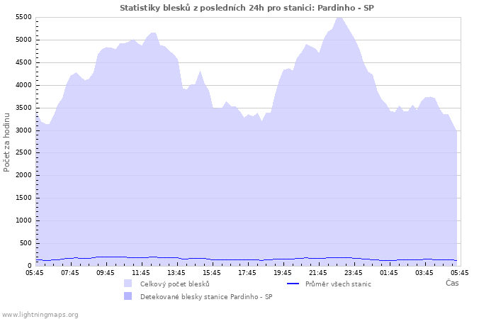 Grafy: Statistiky blesků