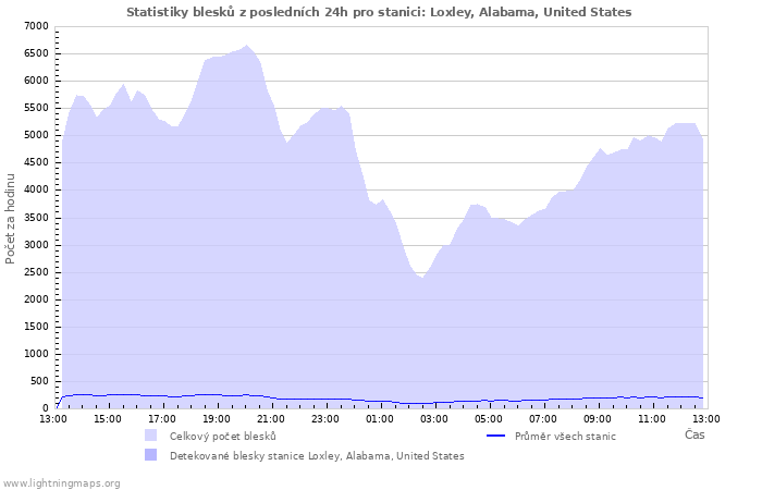 Grafy: Statistiky blesků
