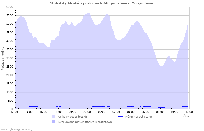 Grafy: Statistiky blesků