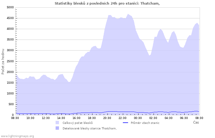 Grafy: Statistiky blesků