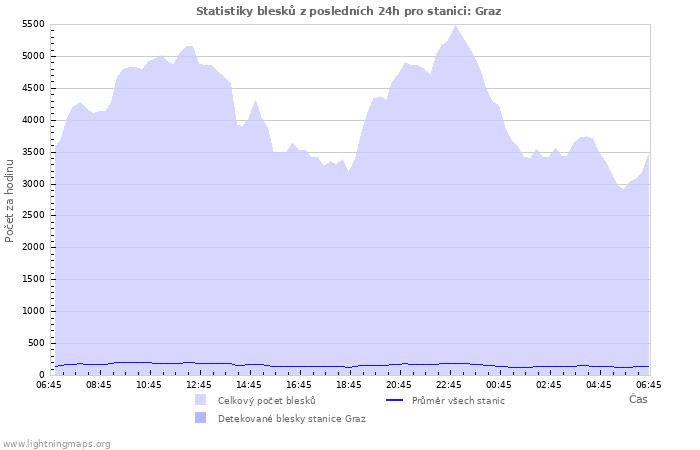 Grafy: Statistiky blesků