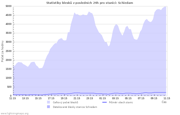 Grafy: Statistiky blesků