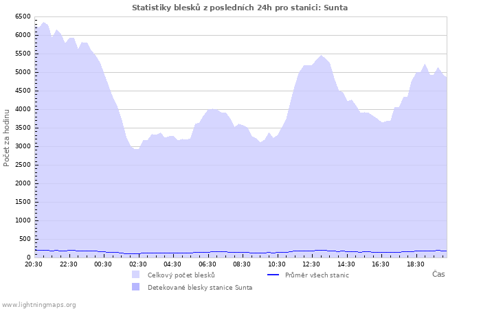 Grafy: Statistiky blesků