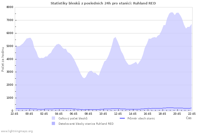 Grafy: Statistiky blesků