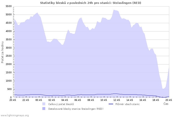 Grafy: Statistiky blesků