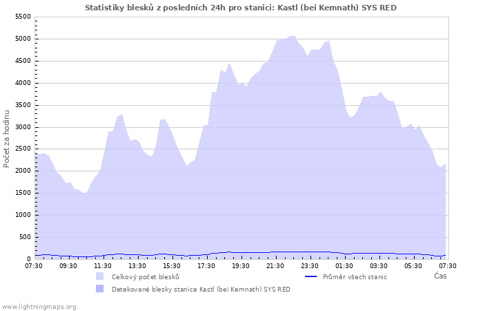 Grafy: Statistiky blesků