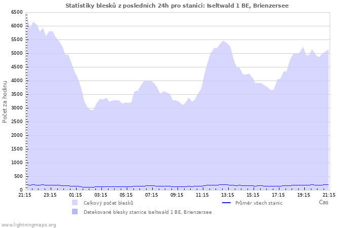 Grafy: Statistiky blesků