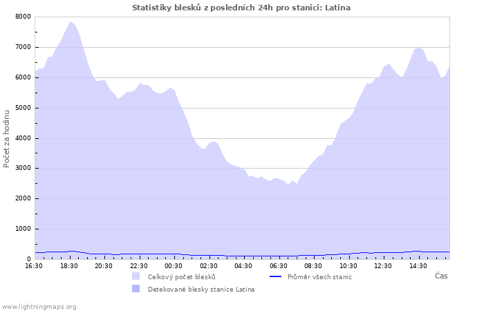 Grafy: Statistiky blesků