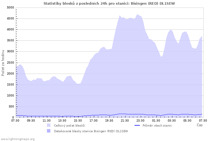 Grafy: Statistiky blesků