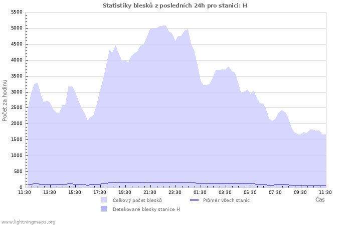 Grafy: Statistiky blesků