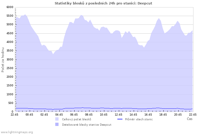 Grafy: Statistiky blesků