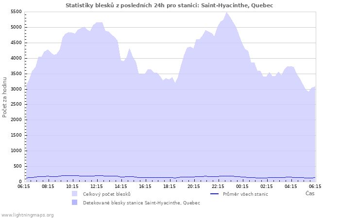 Grafy: Statistiky blesků