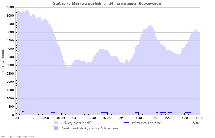 Grafy: Statistiky blesků