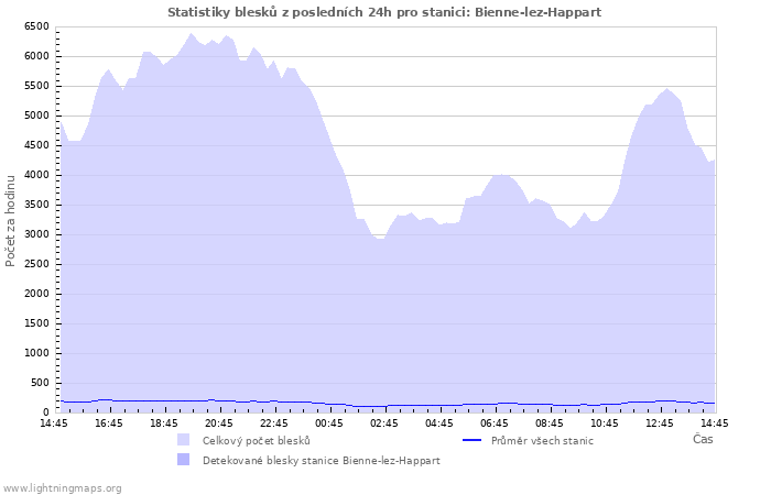 Grafy: Statistiky blesků