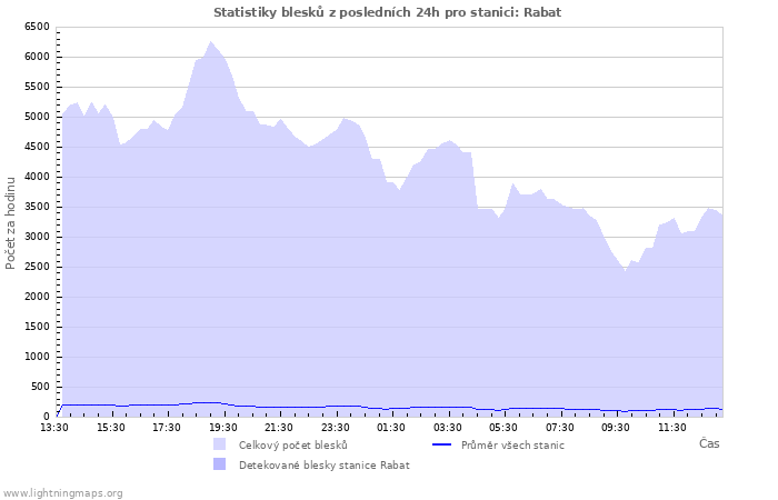 Grafy: Statistiky blesků