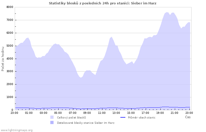 Grafy: Statistiky blesků