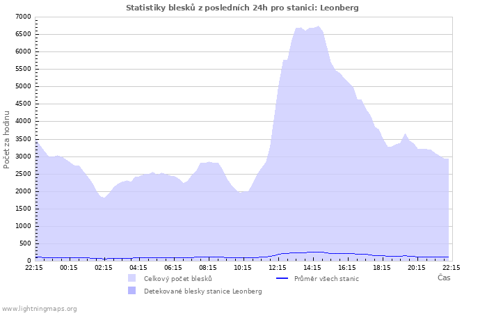 Grafy: Statistiky blesků