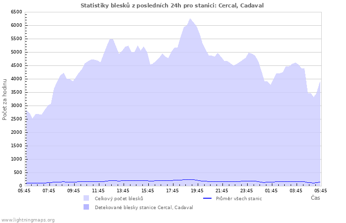 Grafy: Statistiky blesků