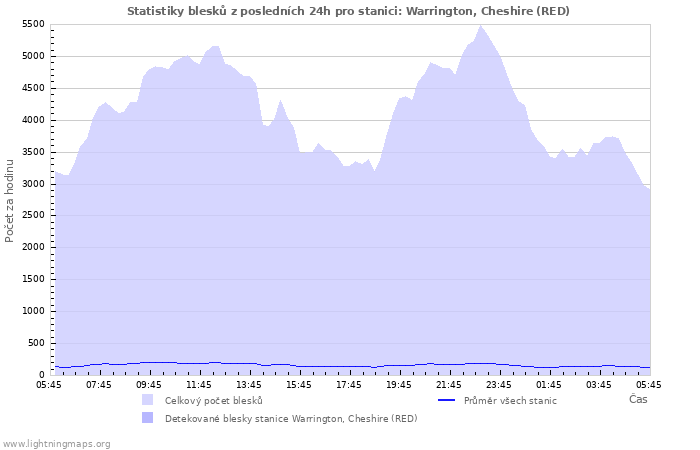 Grafy: Statistiky blesků