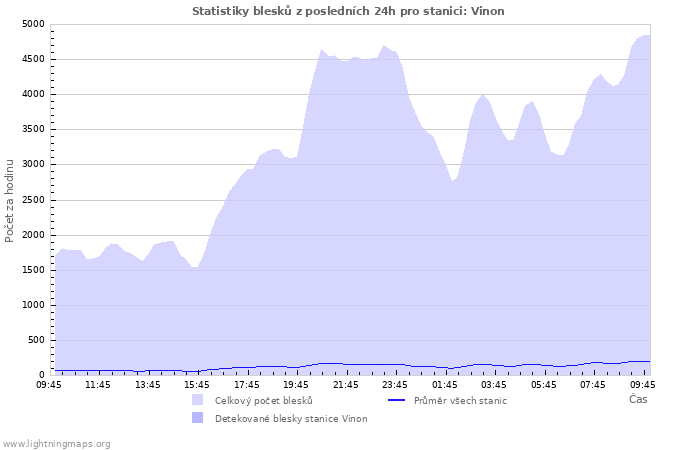 Grafy: Statistiky blesků