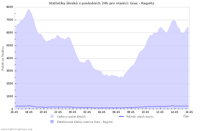 Grafy: Statistiky blesků