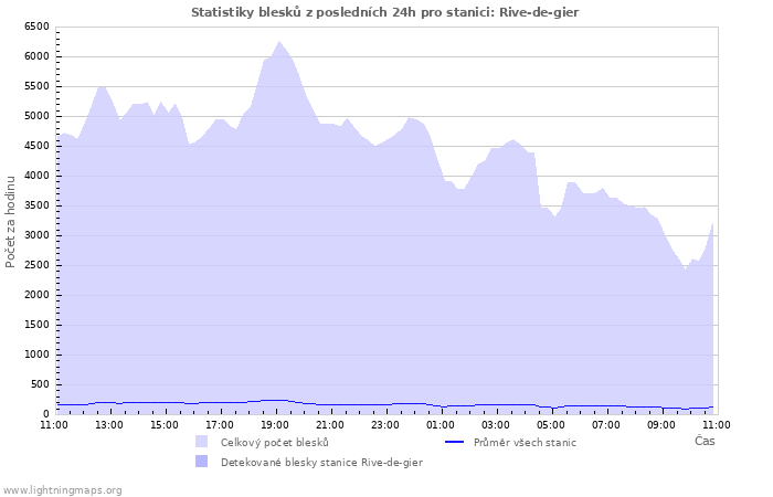 Grafy: Statistiky blesků