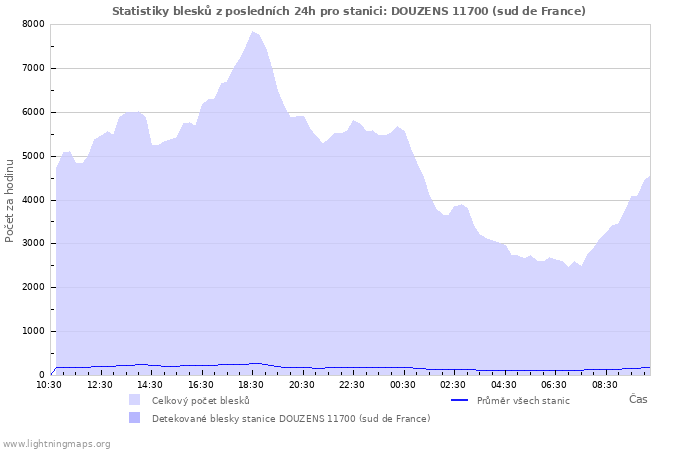 Grafy: Statistiky blesků