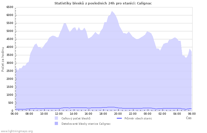 Grafy: Statistiky blesků