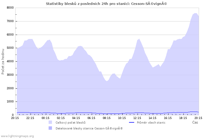 Grafy: Statistiky blesků