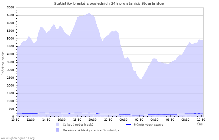 Grafy: Statistiky blesků