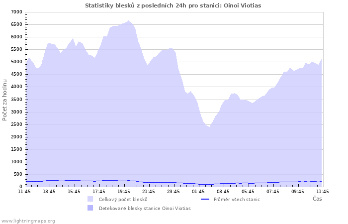 Grafy: Statistiky blesků