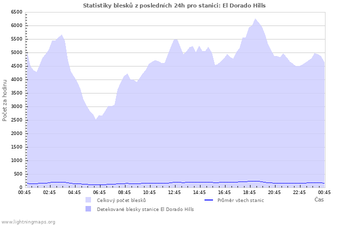 Grafy: Statistiky blesků