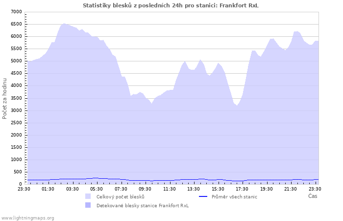 Grafy: Statistiky blesků