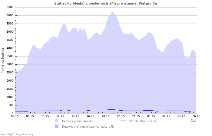 Grafy: Statistiky blesků