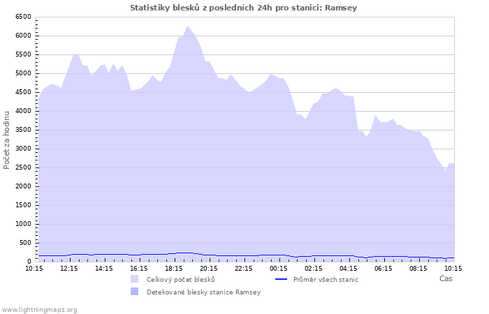 Grafy: Statistiky blesků