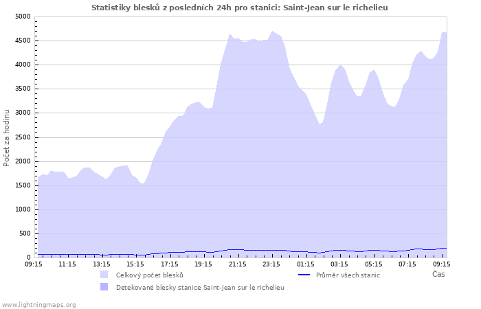 Grafy: Statistiky blesků