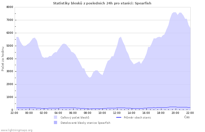 Grafy: Statistiky blesků