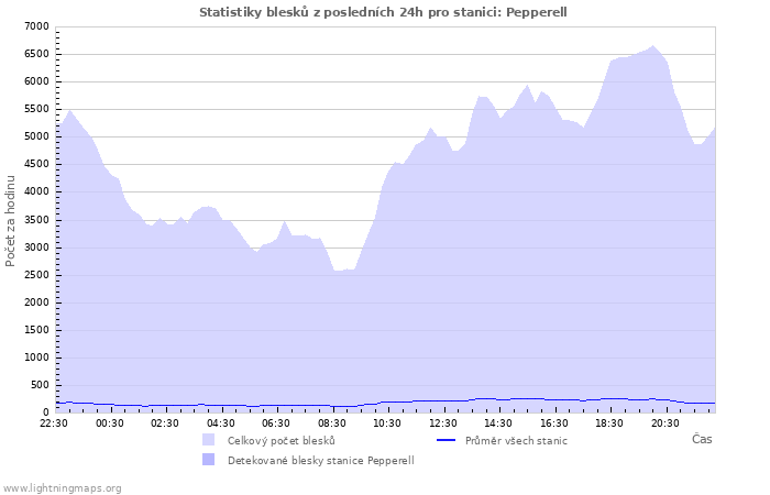 Grafy: Statistiky blesků