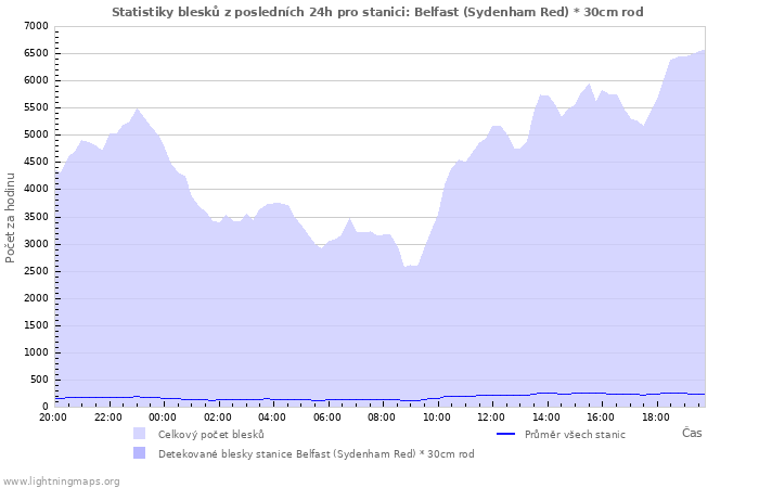 Grafy: Statistiky blesků